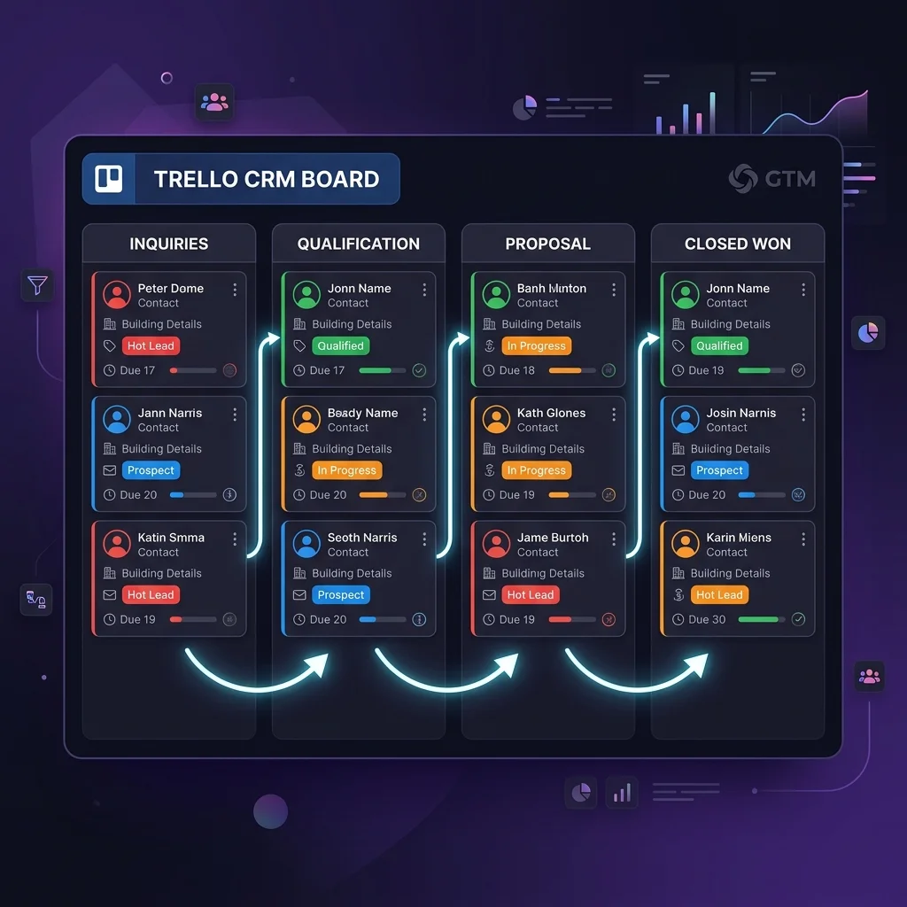 Interface de Trello CRM com etiquetas coloridas de funil de vendas